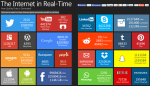 Los datos de Internet y redes sociales en Tiempo Real